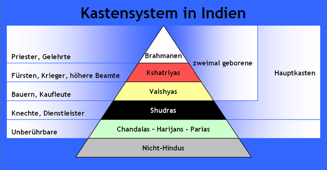 Kastensystem in Indien als Pyramide