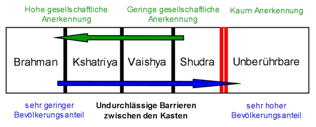 Kastensystem in Indien nach Status